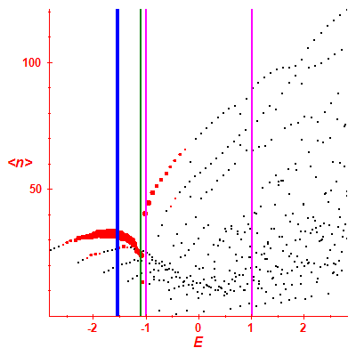 Peres lattice <N>